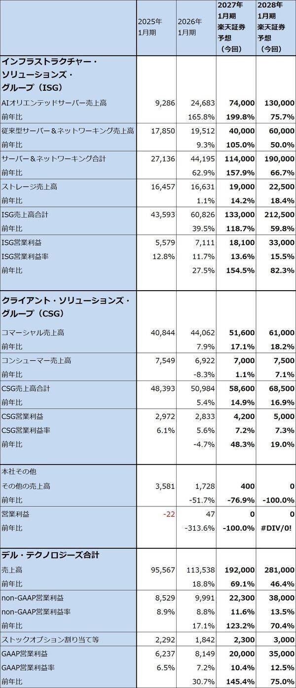決算レポート：デル・テクノロジーズ（業績好調。AIサーバーが大幅増）