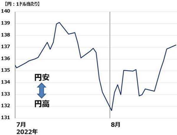 なぜまた円安、1ドル＝137円台。ドル/円を動かす日米金利差