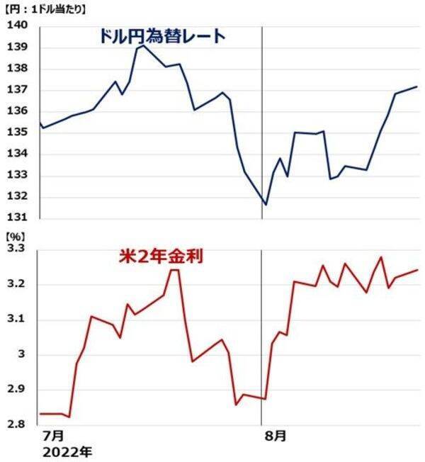 なぜまた円安、1ドル＝137円台。ドル/円を動かす日米金利差