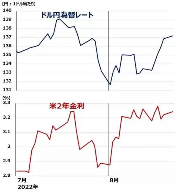 「なぜまた円安、1ドル＝137円台。ドル/円を動かす日米金利差」の画像