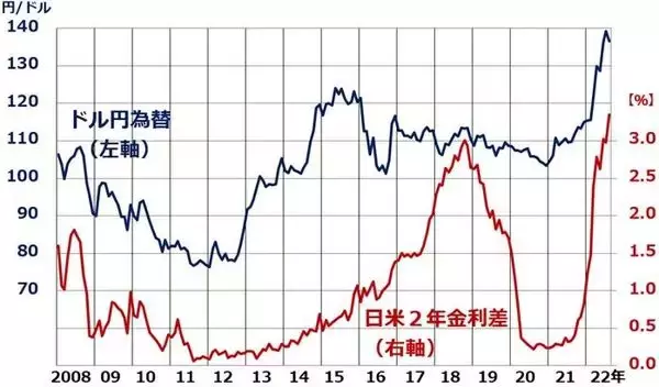 「なぜまた円安、1ドル＝137円台。ドル/円を動かす日米金利差」の画像