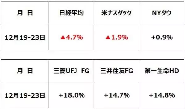 「日銀サプライズで日経平均急落、メガ銀行急騰。日本株は長期投資で「買い」変わらず」の画像