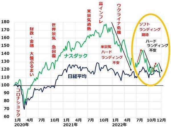 日銀サプライズで日経平均急落、メガ銀行急騰。日本株は長期投資で「買い」変わらず