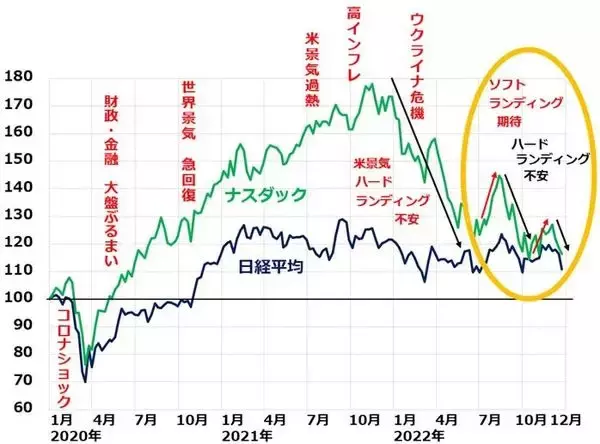 「日銀サプライズで日経平均急落、メガ銀行急騰。日本株は長期投資で「買い」変わらず」の画像
