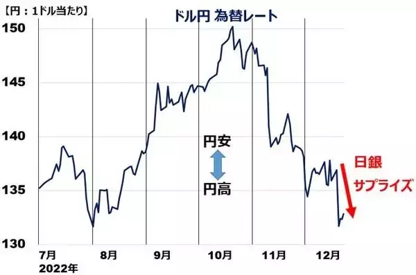 「日銀サプライズで日経平均急落、メガ銀行急騰。日本株は長期投資で「買い」変わらず」の画像