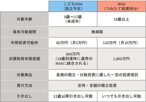 こどもNISAが新設されたらどうすればいい？「次世代への資産形成」三つの注意点