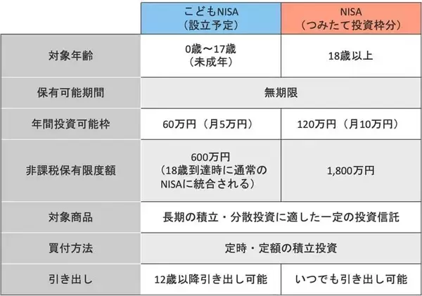 「こどもNISAが新設されたらどうすればいい？「次世代への資産形成」三つの注意点」の画像