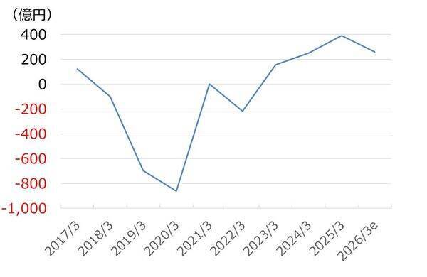 三井E＆S：株価急騰でも競合比でまだ割安（西 勇太郎）