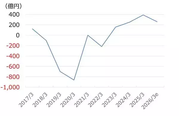 「三井E＆S：株価急騰でも競合比でまだ割安（西 勇太郎）」の画像