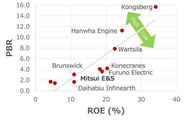 三井E＆S：株価急騰でも競合比でまだ割安（西 勇太郎）