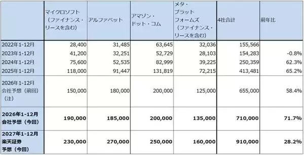 「生成AIと半導体セクター（トークン急増によって計算需要が拡大中。エヌビディアの目標株価を引き上げる）」の画像