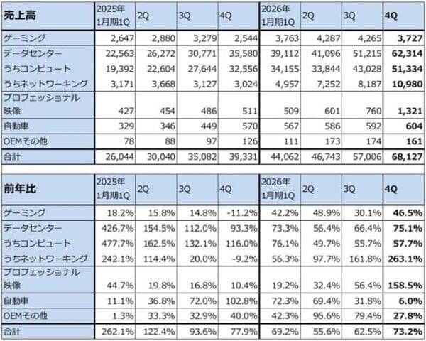 生成AIと半導体セクター（トークン急増によって計算需要が拡大中。エヌビディアの目標株価を引き上げる）