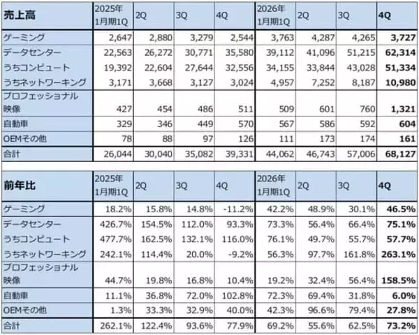 「生成AIと半導体セクター（トークン急増によって計算需要が拡大中。エヌビディアの目標株価を引き上げる）」の画像