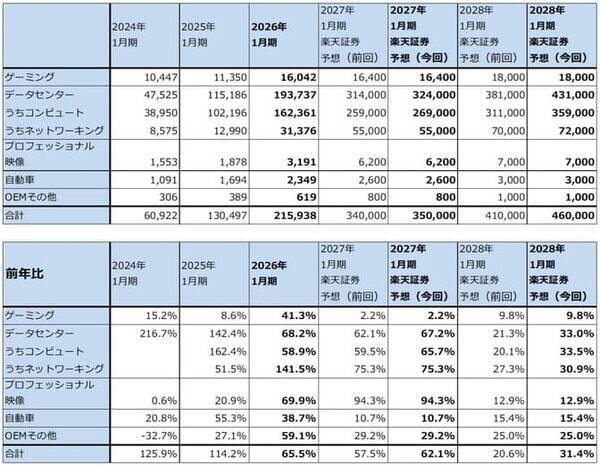 生成AIと半導体セクター（トークン急増によって計算需要が拡大中。エヌビディアの目標株価を引き上げる）