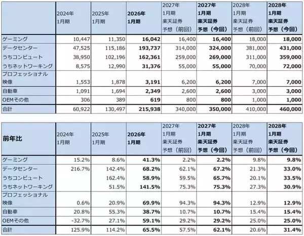 「生成AIと半導体セクター（トークン急増によって計算需要が拡大中。エヌビディアの目標株価を引き上げる）」の画像