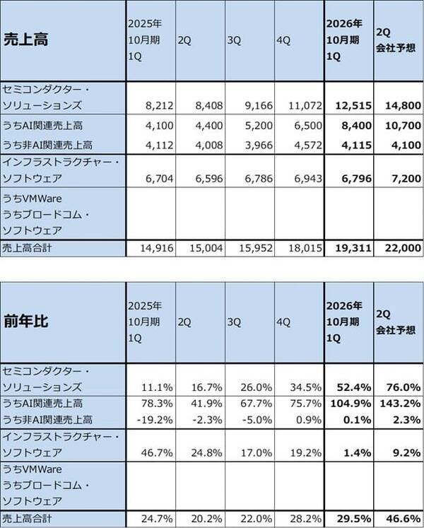 決算レポート：ブロードコム（業績好調。AI関連の大幅増続く）