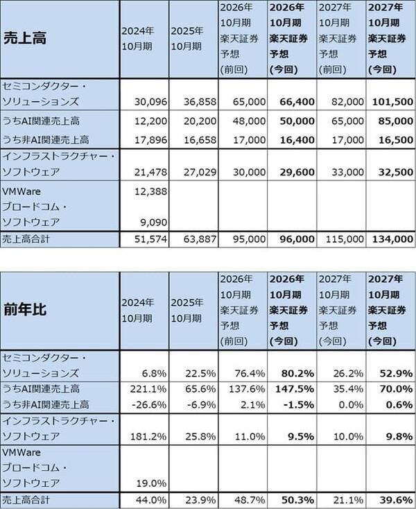 決算レポート：ブロードコム（業績好調。AI関連の大幅増続く）