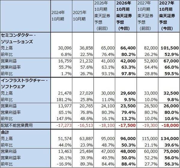 決算レポート：ブロードコム（業績好調。AI関連の大幅増続く）