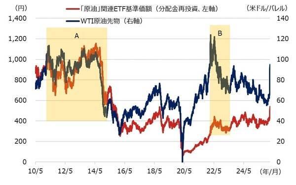 「原油」関連ETFの活用について考える