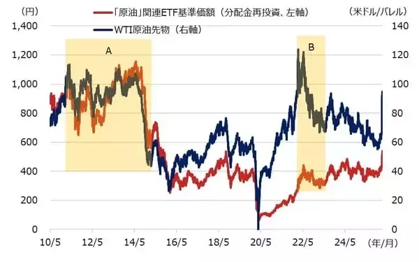 「「原油」関連ETFの活用について考える」の画像