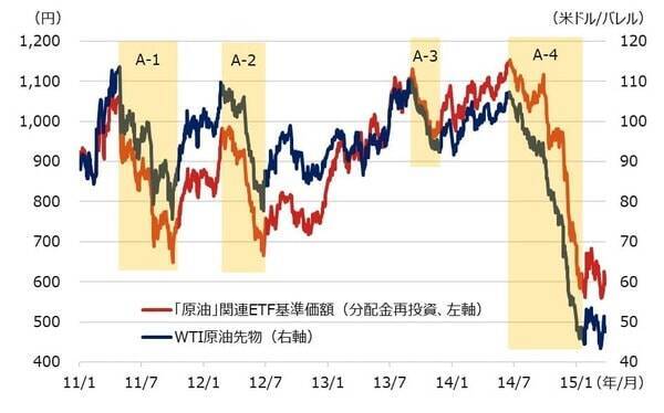「原油」関連ETFの活用について考える
