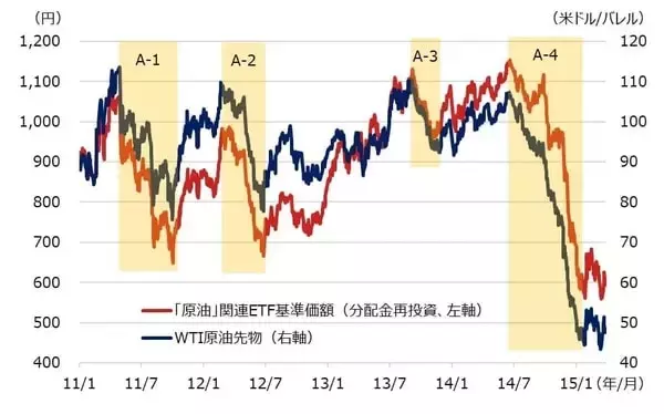 「「原油」関連ETFの活用について考える」の画像