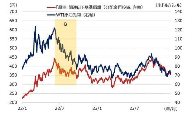 「原油」関連ETFの活用について考える