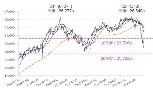 軟調さが目立つインド株は買いの好機か？（土信田雅之）