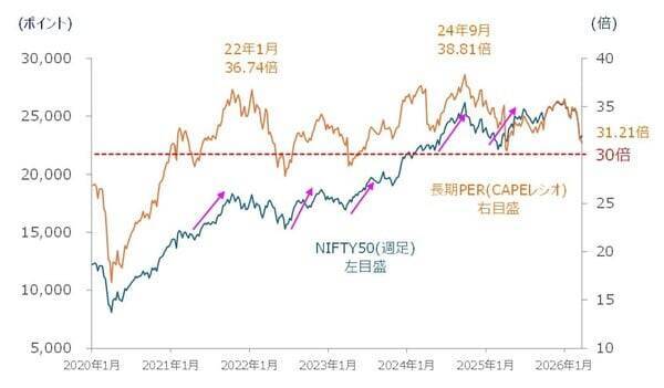 軟調さが目立つインド株は買いの好機か？（土信田雅之）