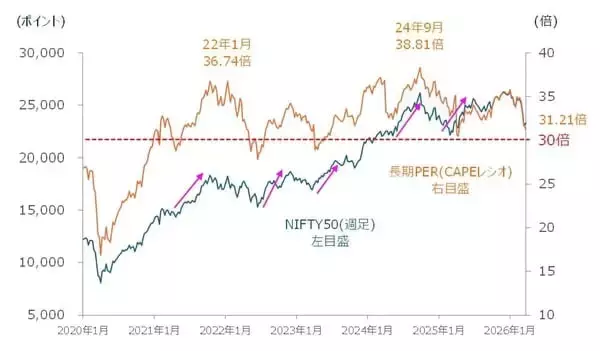 「軟調さが目立つインド株は買いの好機か？（土信田雅之）」の画像