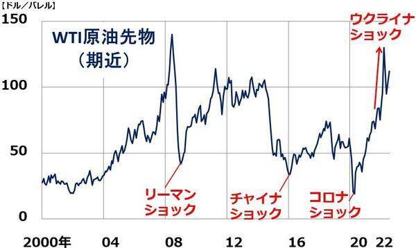 ウクライナ危機で資源高が長期化：鉱業・商社に追い風、石油化学・石油精製は要注意