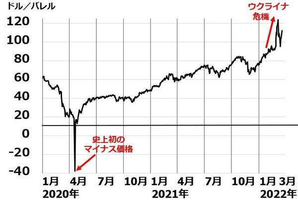 ウクライナ危機で資源高が長期化：鉱業・商社に追い風、石油化学・石油精製は要注意