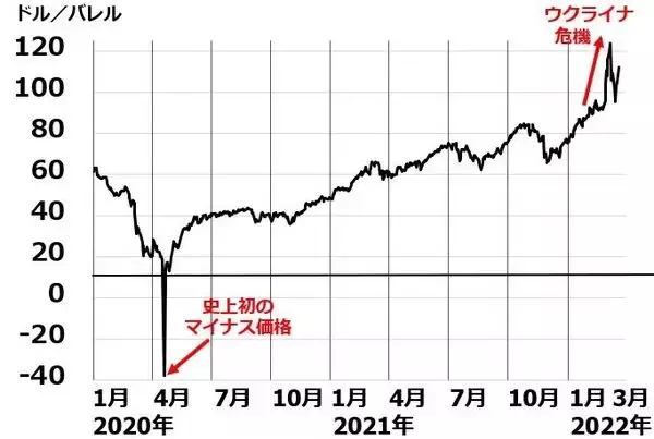 「ウクライナ危機で資源高が長期化：鉱業・商社に追い風、石油化学・石油精製は要注意」の画像