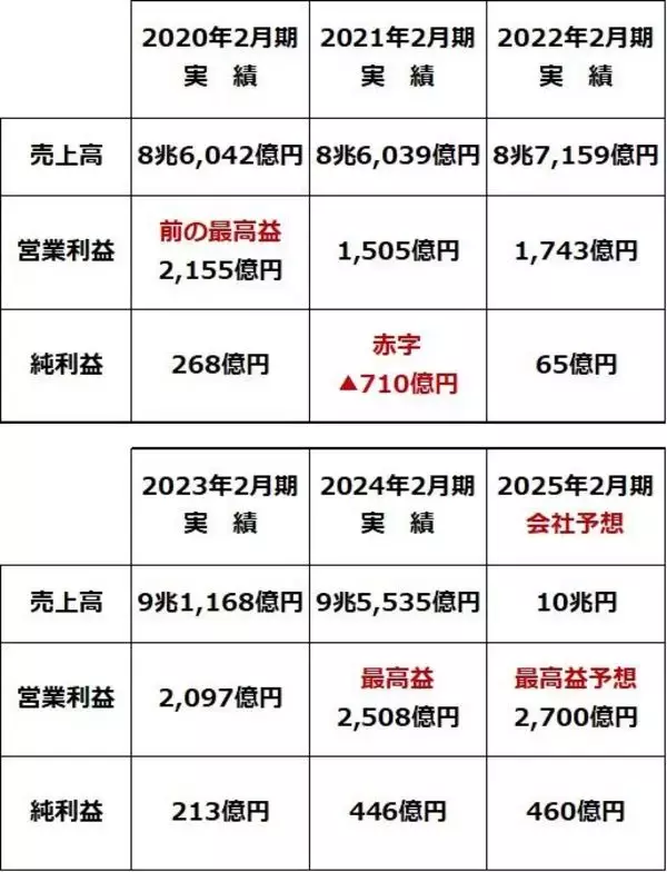 「総合小売業の成長企業イオン！「買い」継続。2期連続で営業最高益へ（窪田真之）」の画像