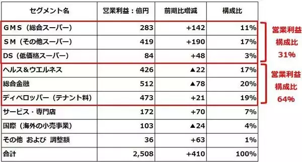 「総合小売業の成長企業イオン！「買い」継続。2期連続で営業最高益へ（窪田真之）」の画像