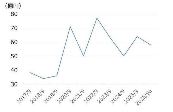 三菱総研に割安感、政府DX需要拡大が追い風（西 勇太郎）