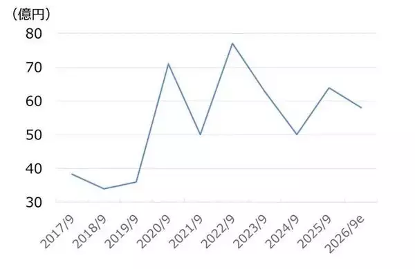 「三菱総研に割安感、政府DX需要拡大が追い風（西 勇太郎）」の画像