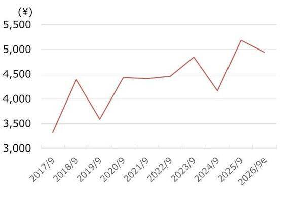三菱総研に割安感、政府DX需要拡大が追い風（西 勇太郎）