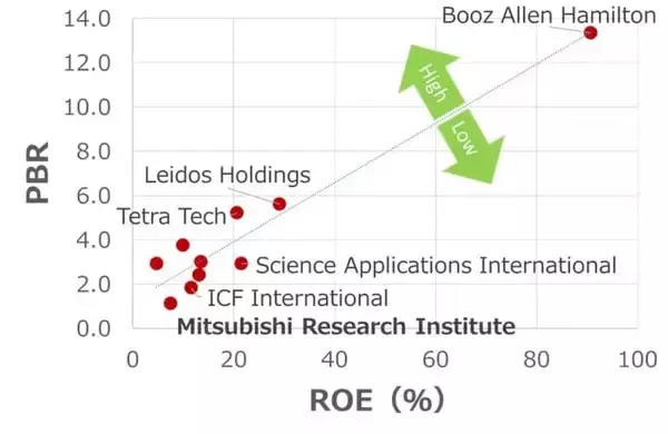 「三菱総研に割安感、政府DX需要拡大が追い風（西 勇太郎）」の画像