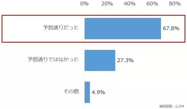 「個人投資家アンケート：高市政権への期待点は？上位に物価高対策」の画像