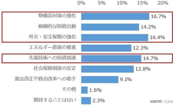 個人投資家アンケート：高市政権への期待点は？上位に物価高対策