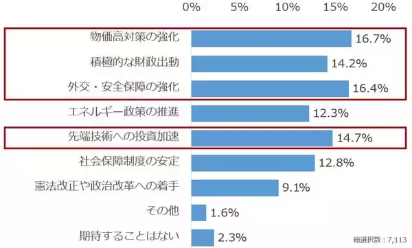 「個人投資家アンケート：高市政権への期待点は？上位に物価高対策」の画像