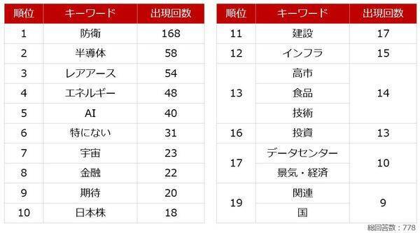 個人投資家アンケート：高市政権への期待点は？上位に物価高対策