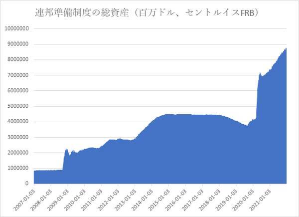 連邦準備制度の総資産の縮小について