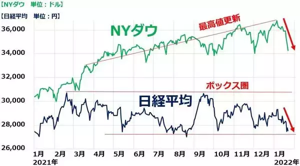 「世界株安、日経平均は下値トライ？タカ派FRBを嫌気、世界景気失速懸念も」の画像