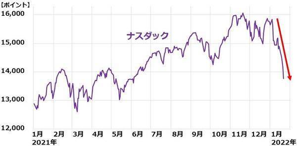 世界株安、日経平均は下値トライ？タカ派FRBを嫌気、世界景気失速懸念も