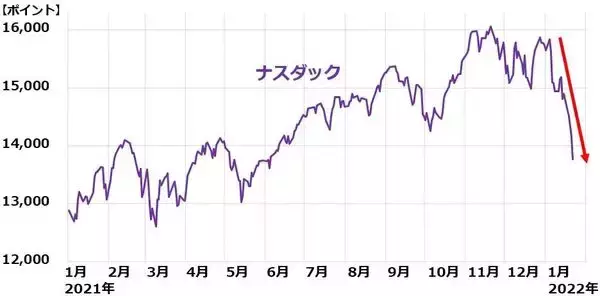 「世界株安、日経平均は下値トライ？タカ派FRBを嫌気、世界景気失速懸念も」の画像