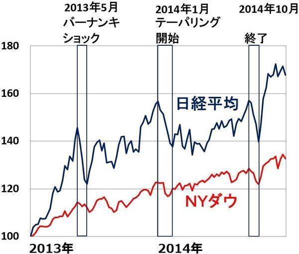 世界株安、日経平均は下値トライ？タカ派FRBを嫌気、世界景気失速懸念も