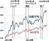 「世界株安、日経平均は下値トライ？タカ派FRBを嫌気、世界景気失速懸念も」の画像4