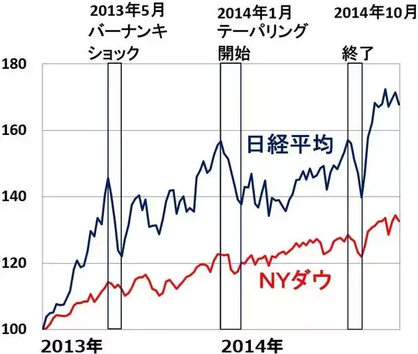 「世界株安、日経平均は下値トライ？タカ派FRBを嫌気、世界景気失速懸念も」の画像
